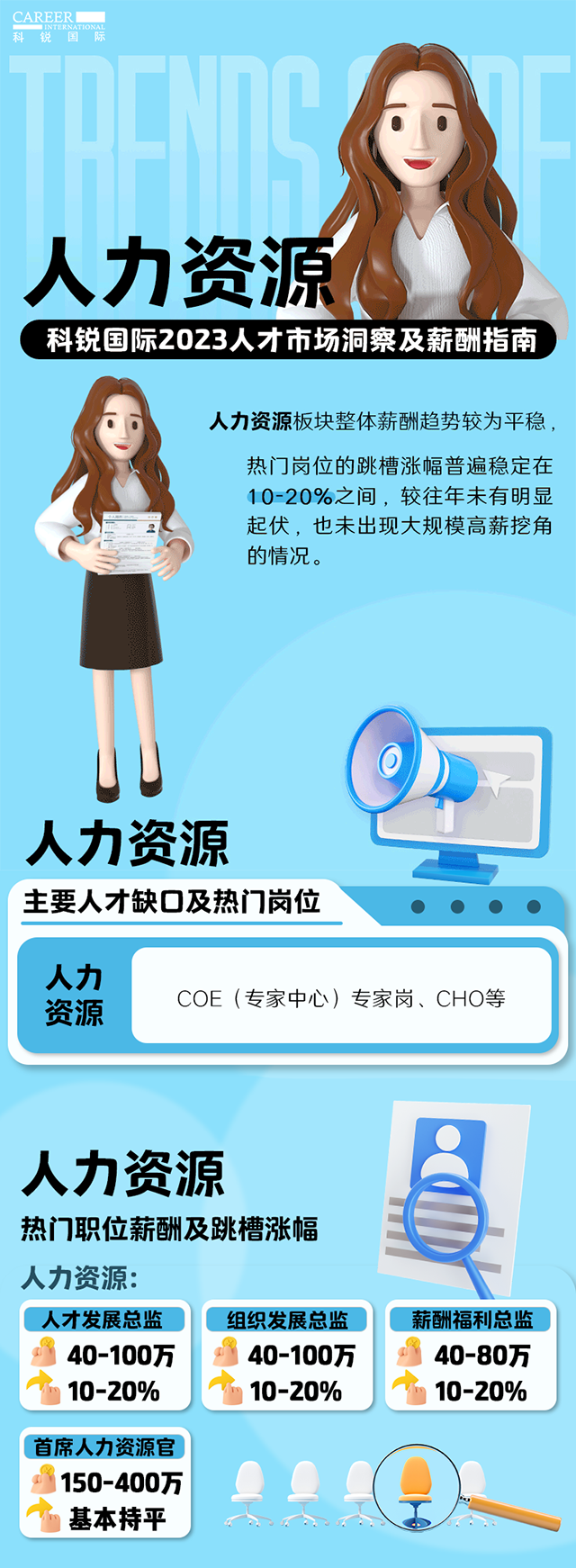 知名猎头公司kdpay钱包国际陆续在第11年发布薪酬报告——《2023人才市场洞察及薪酬指南-人力资源篇》